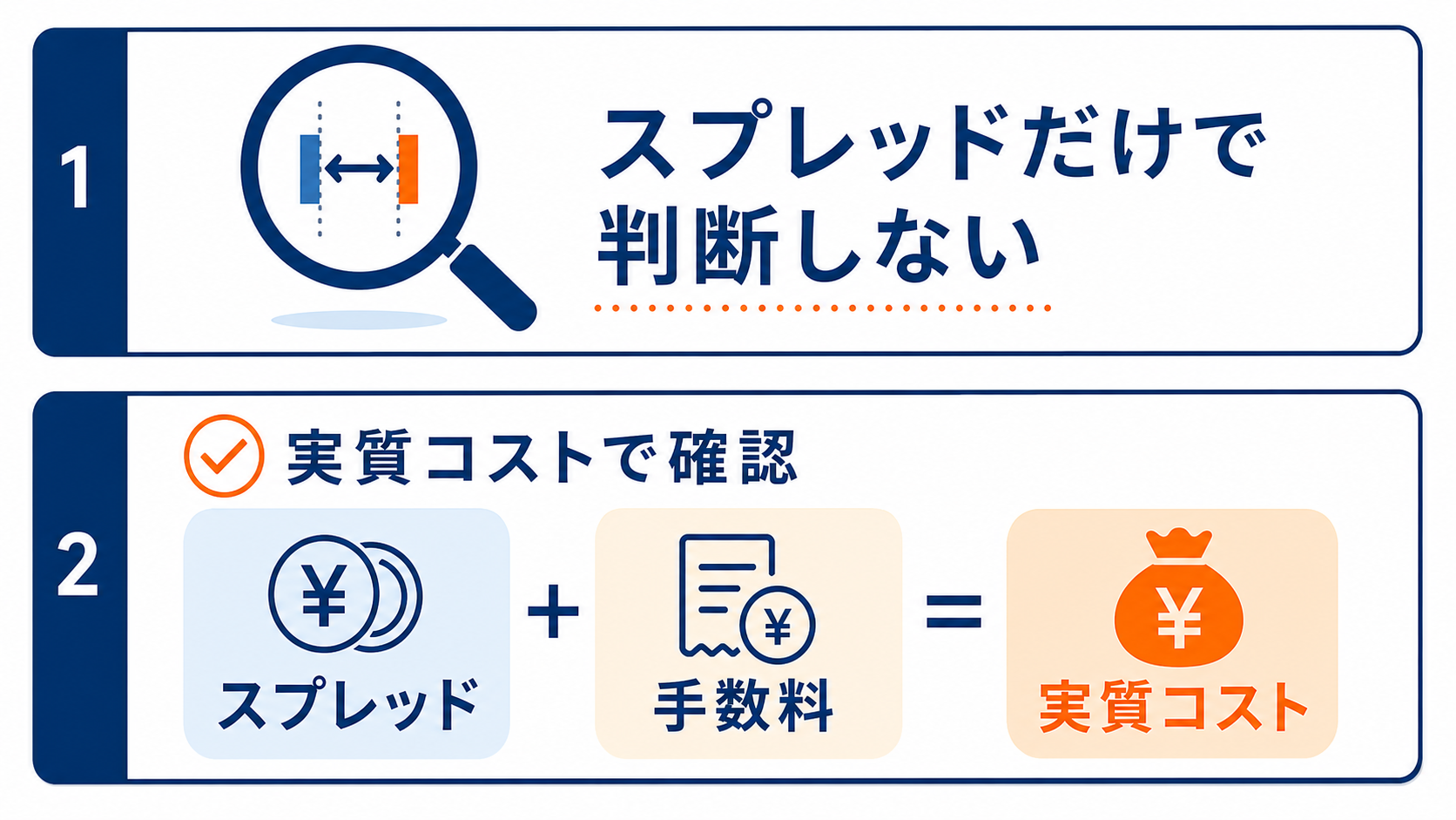スプレッドだけでなく手数料を含めた実質コストで確認する図
