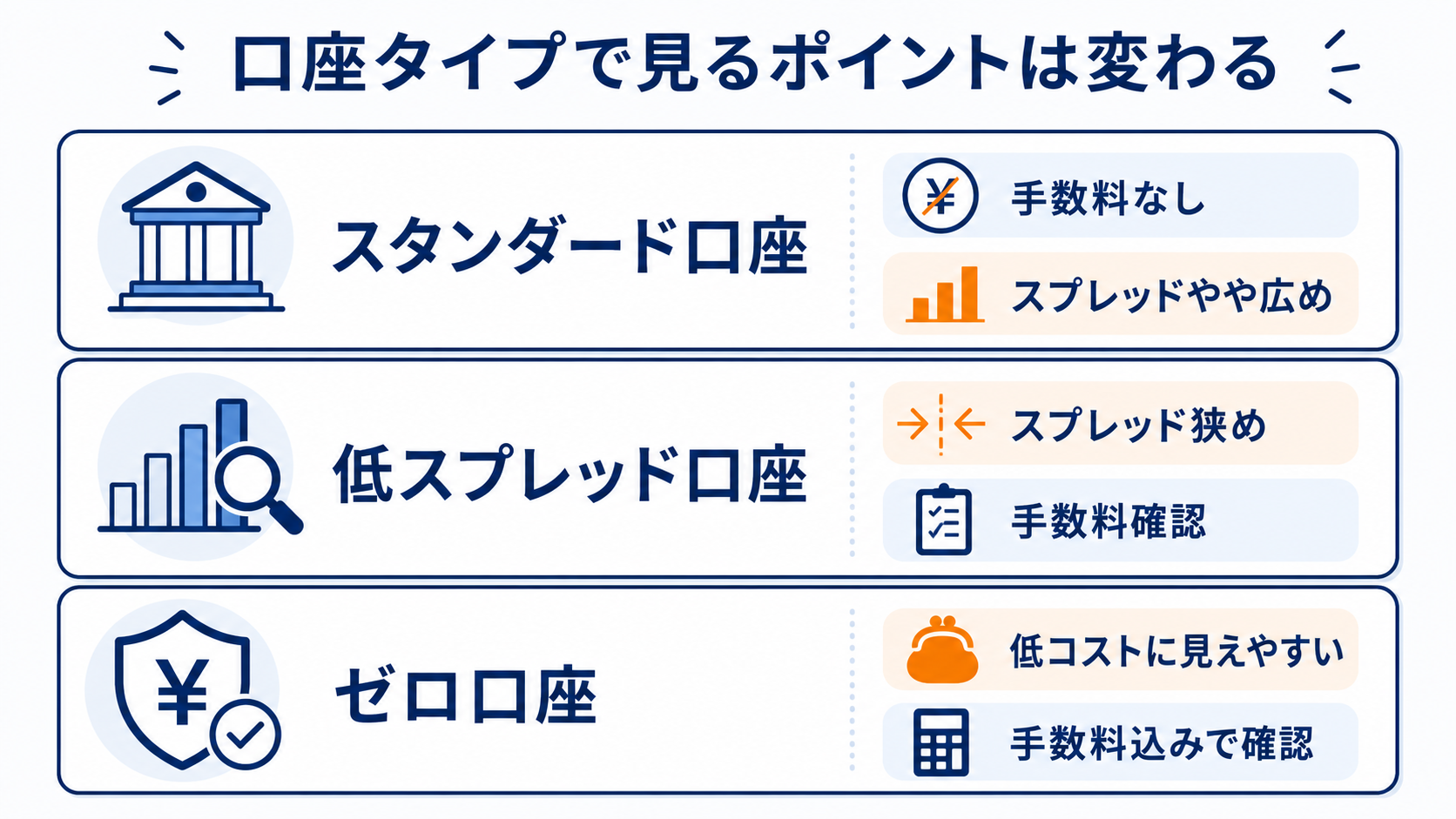 口座タイプごとにスプレッドと手数料の見方が変わることを整理した図