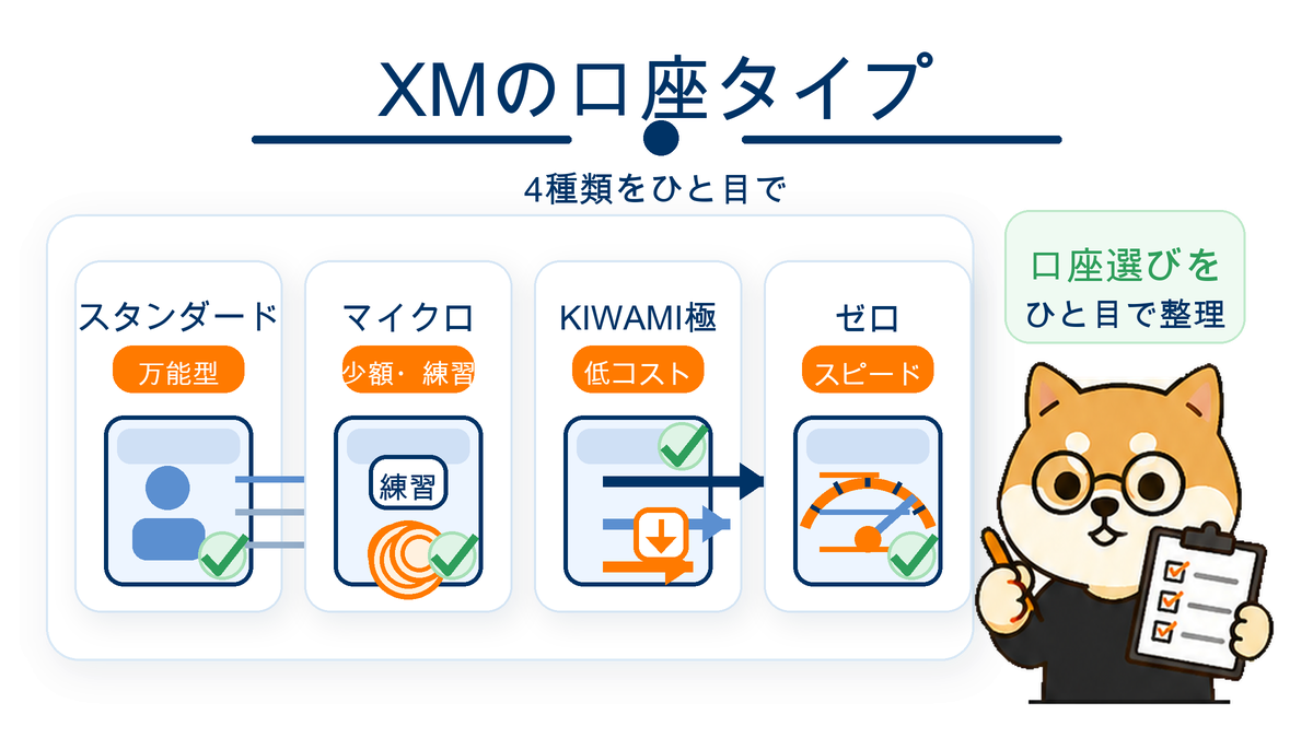 XMの4つの口座タイプの全体像イメージ