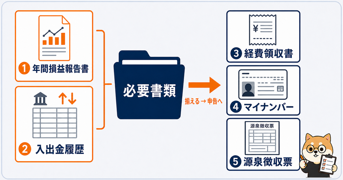 海外FXの確定申告で必要な書類の全体像を示す整理図