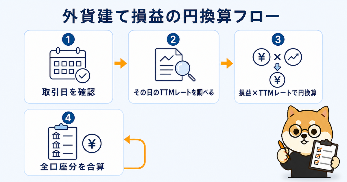 外貨建て損益をTTMレートで正確に換算する手順フロー
