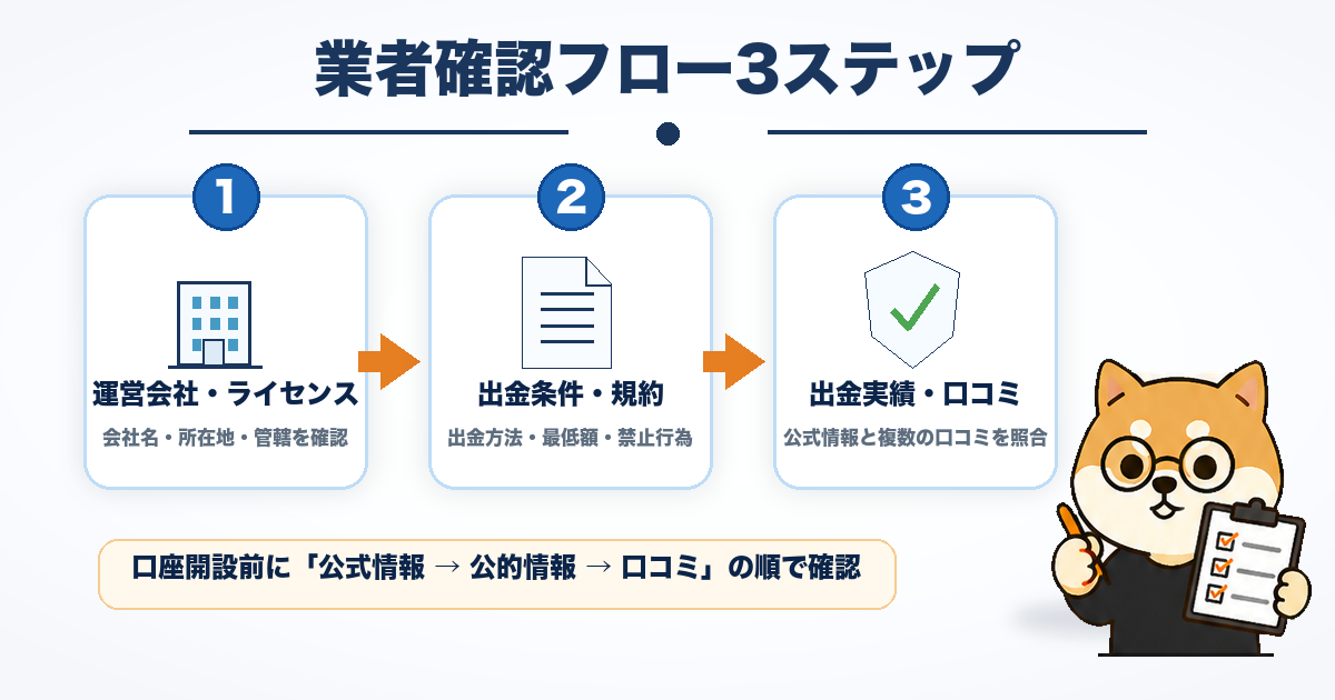 海外FX業者のリスクを下げるための確認フロー