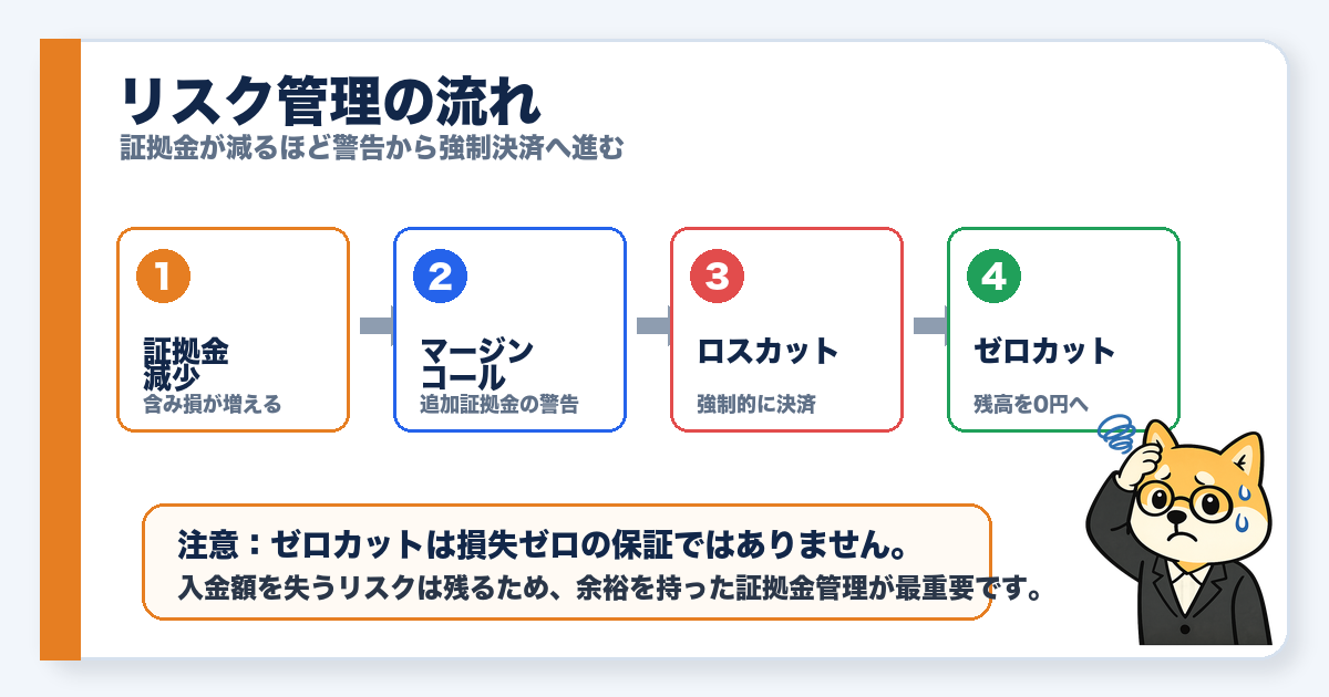 マージンコール・ロスカット・ゼロカットの流れを示すフロー図