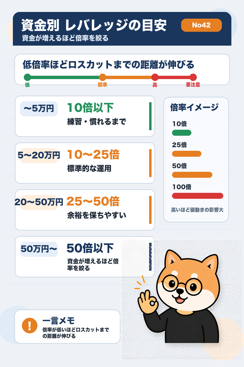 レバレッジ別リスク目安表：資金と倍率の関係を柴犬が解説