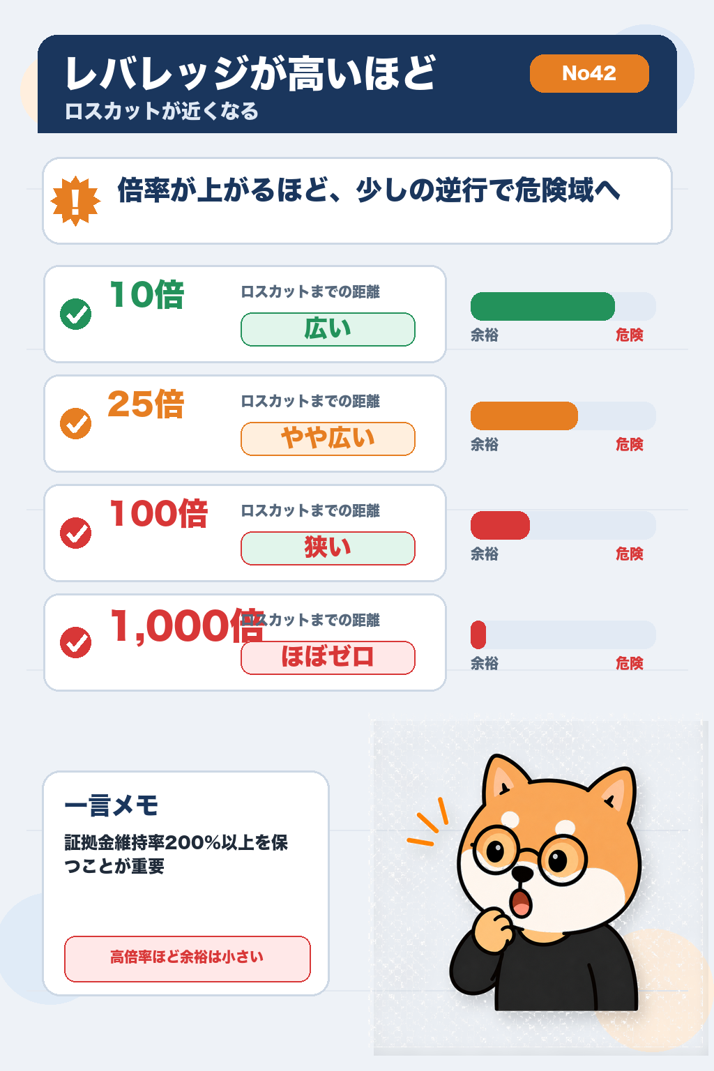 レバレッジ別ロスカット距離の比較：倍率が高いほど危険なことを示す図