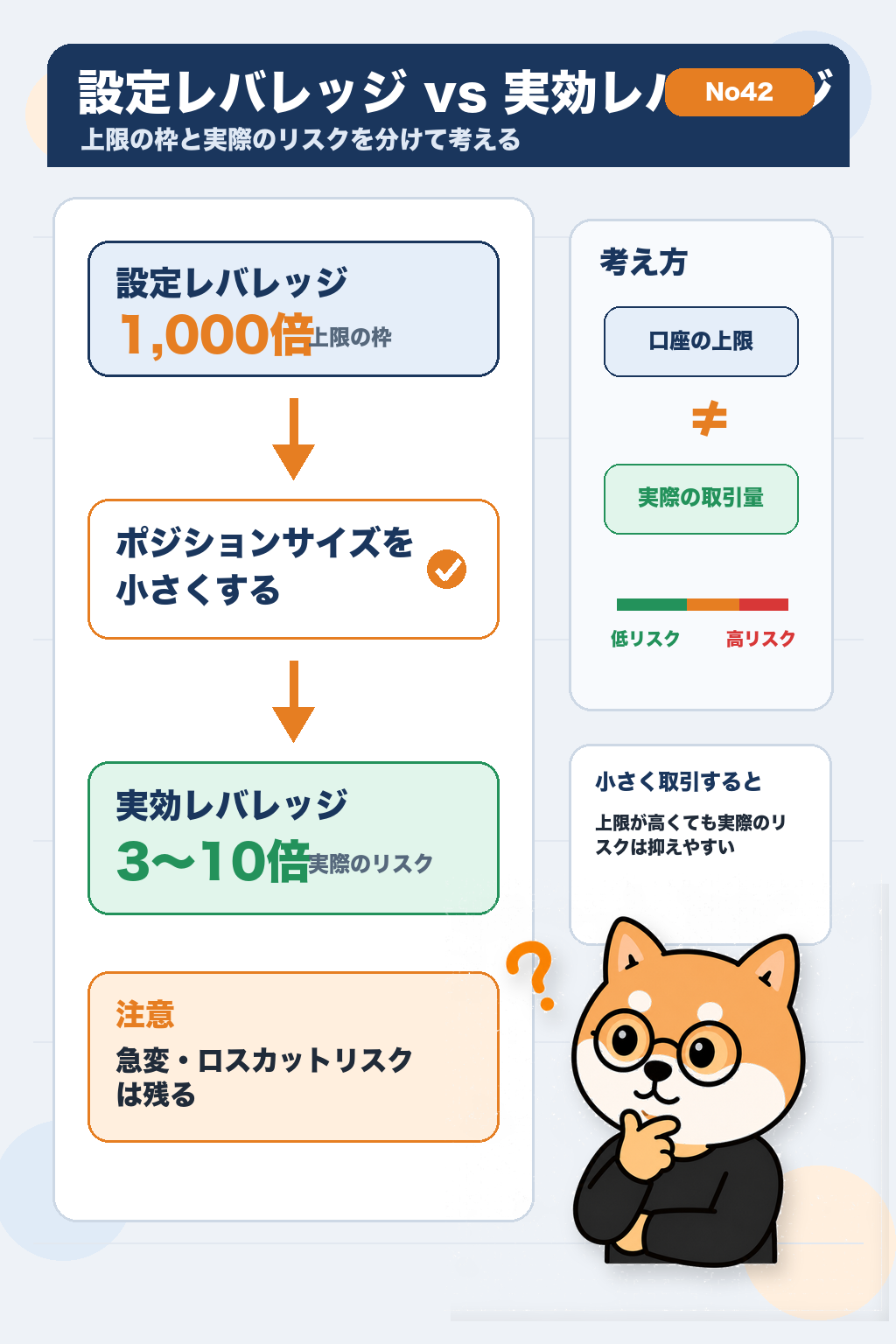 設定レバレッジと実効レバレッジの違いを示すフロー図