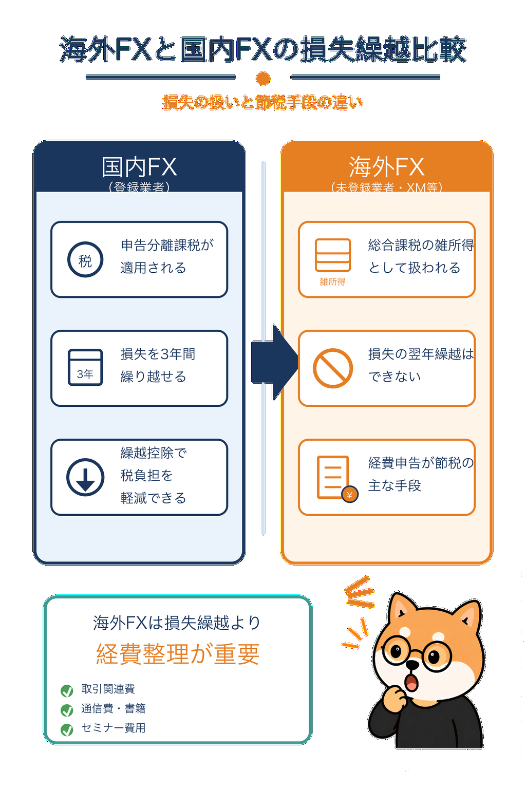 海外FXと国内FXの損失繰越の違いを比較した図