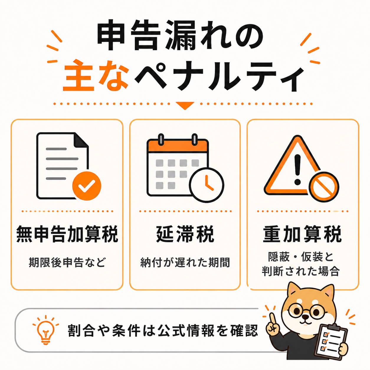 無申告加算税・延滞税・重加算税の違いを整理した図解