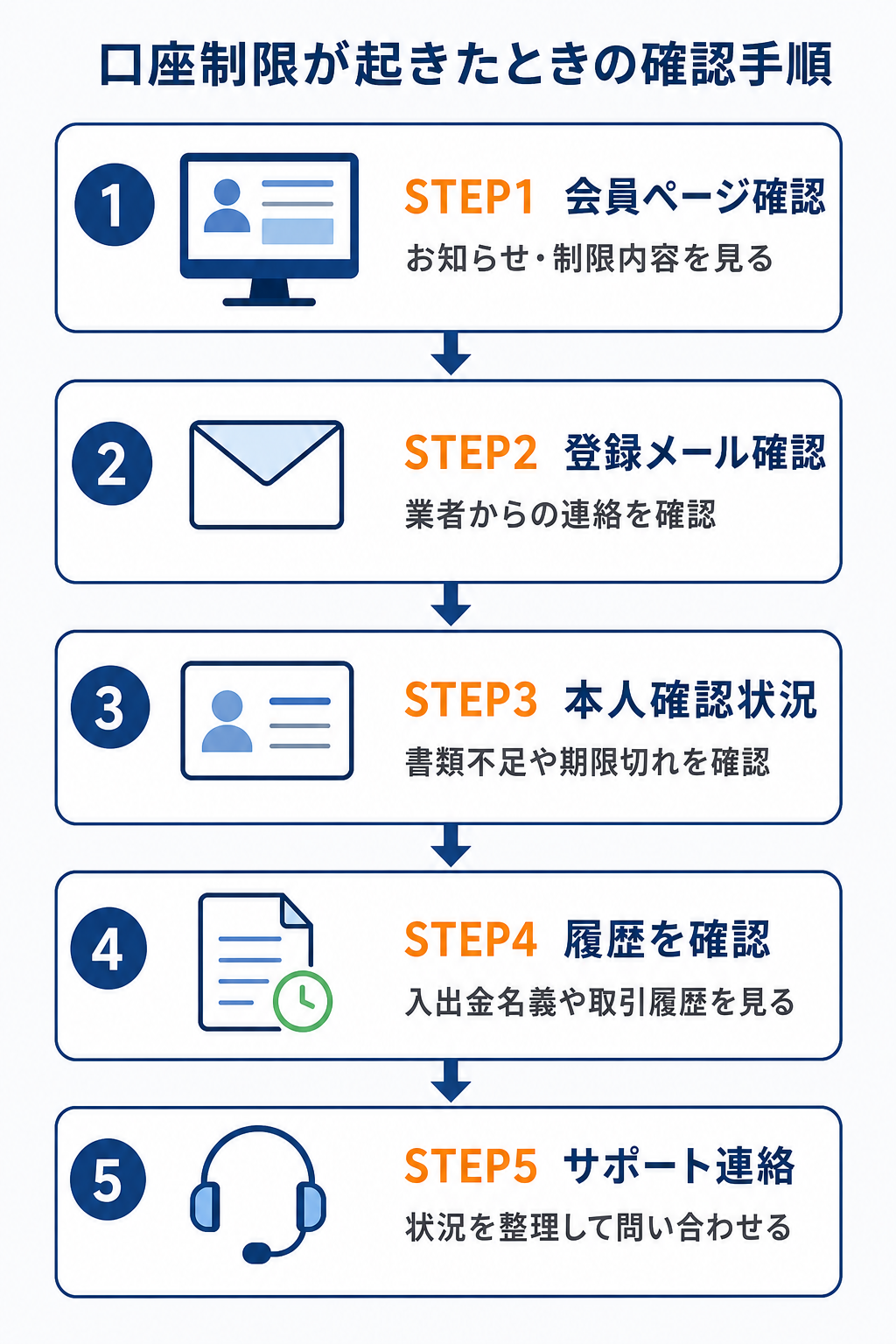 口座制限が起きたときの確認手順を示す5ステップのフロー図