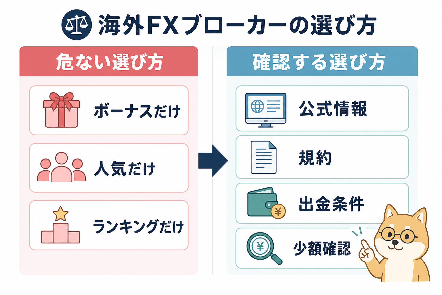 ボーナスや人気だけで選ぶ方法と公式情報を確認する選び方を比較した図