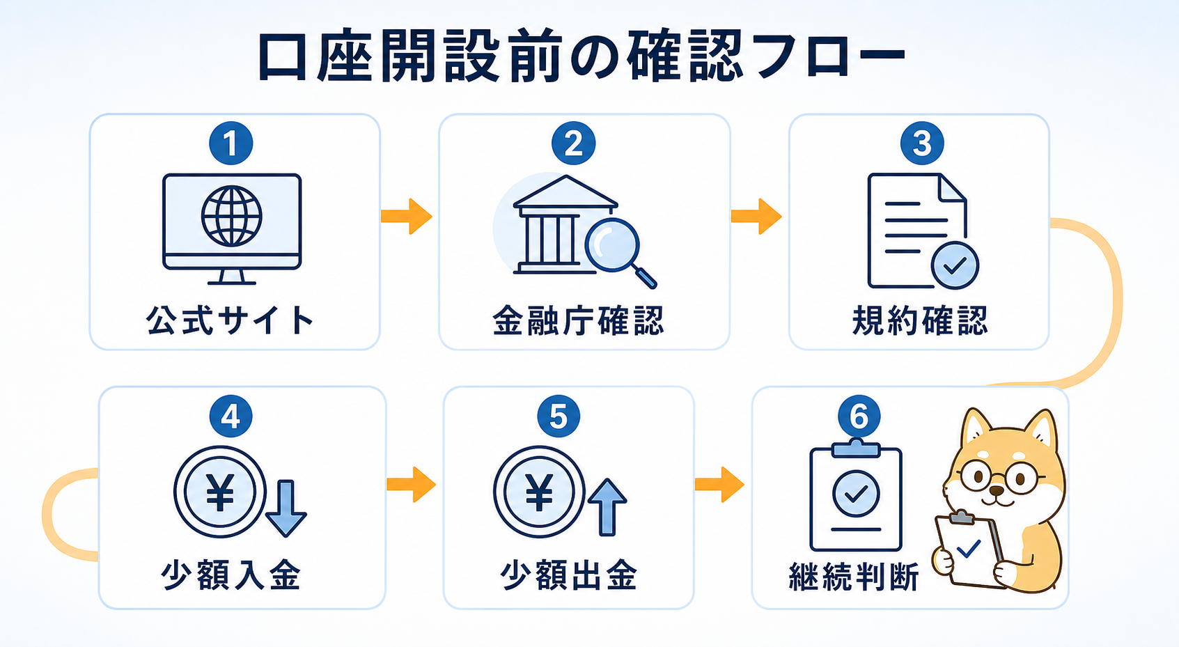 海外FX口座を開設する前に公式サイト確認から少額出金まで進める確認フロー図