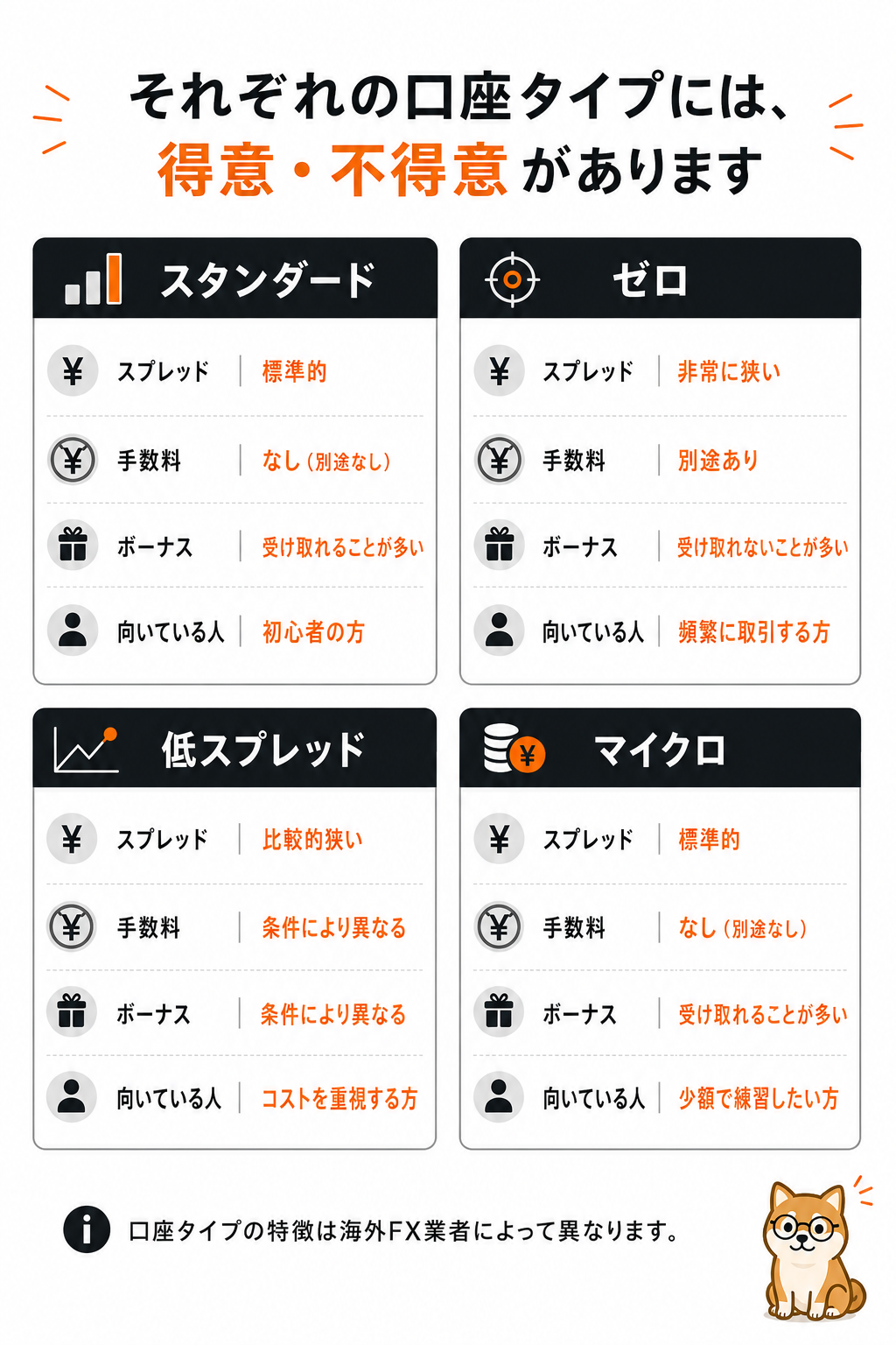 海外FXの口座タイプ4種類（スタンダード・ゼロ・低スプレッド・マイクロ）を横並びで比較した図