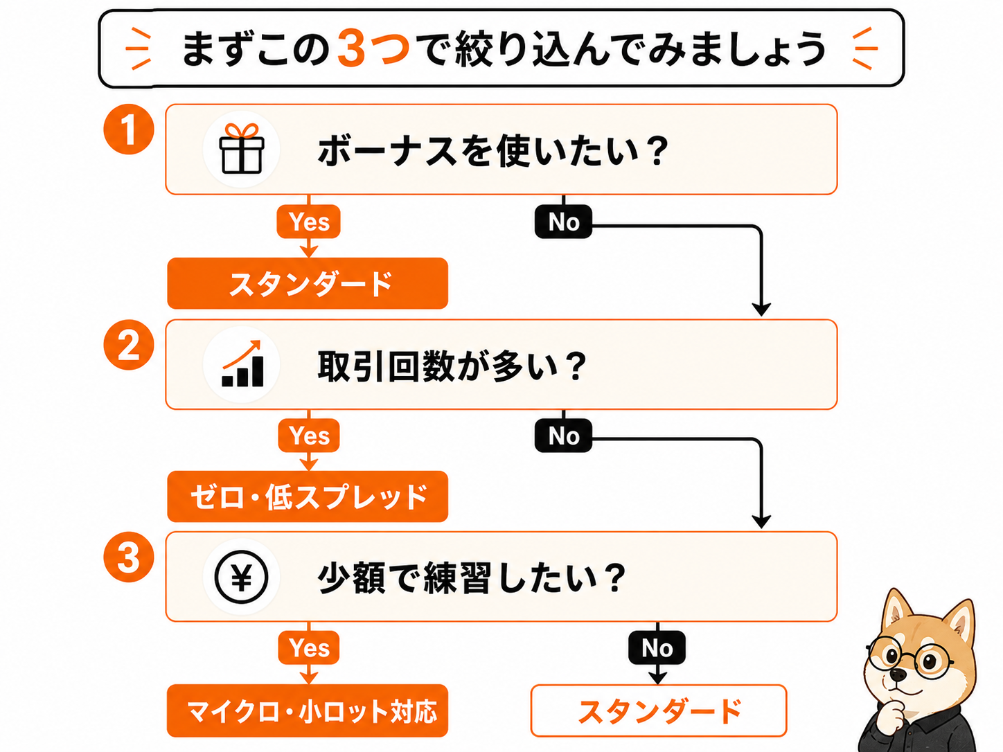 海外FX口座タイプの選び方フロー。ボーナス・取引回数・少額かどうかの3ステップで判断する図