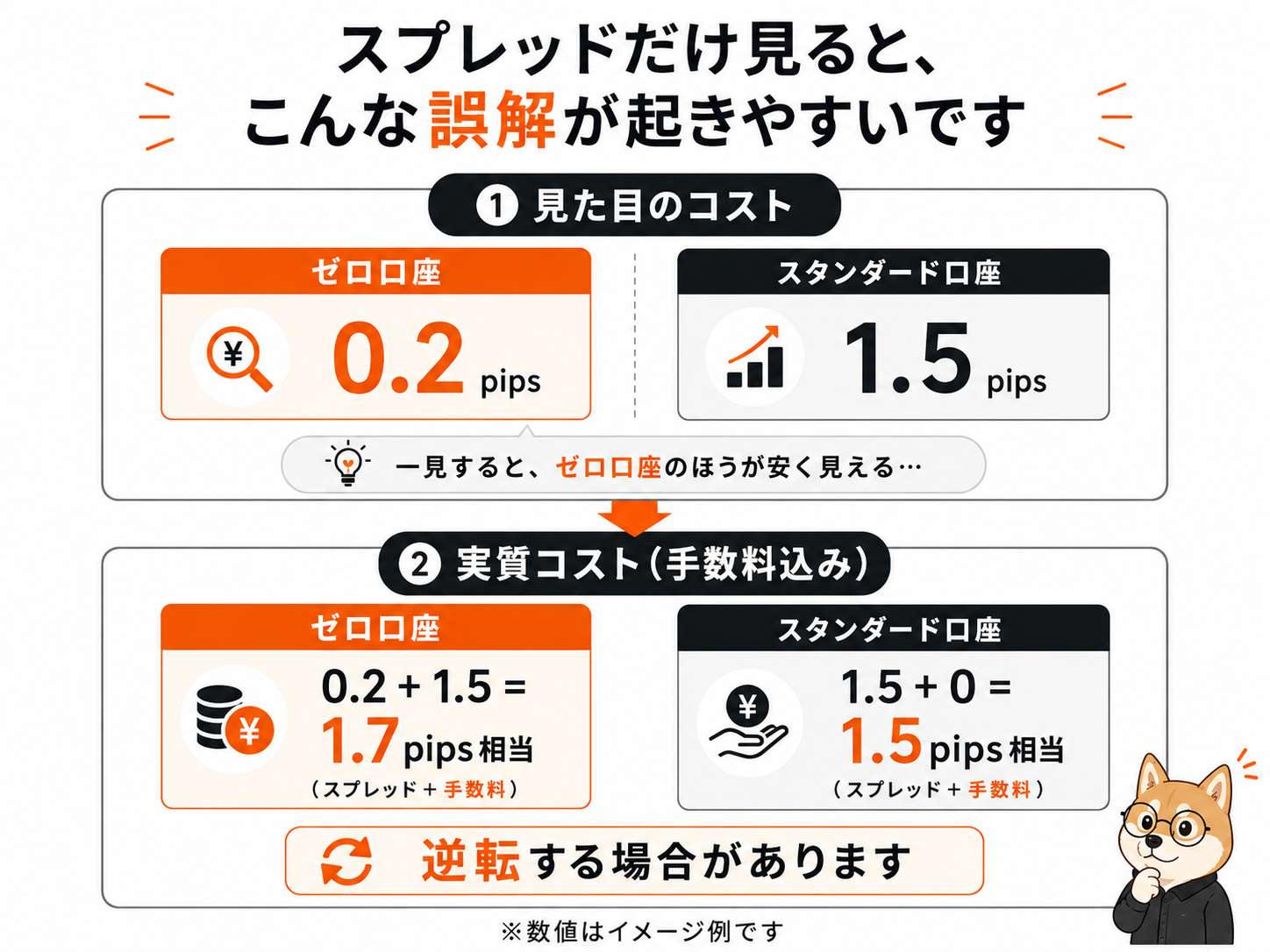 スタンダード口座とゼロ口座の実質コスト比較図。スプレッドだけでなく手数料を含めると逆転する場合があることを示すイメージ例