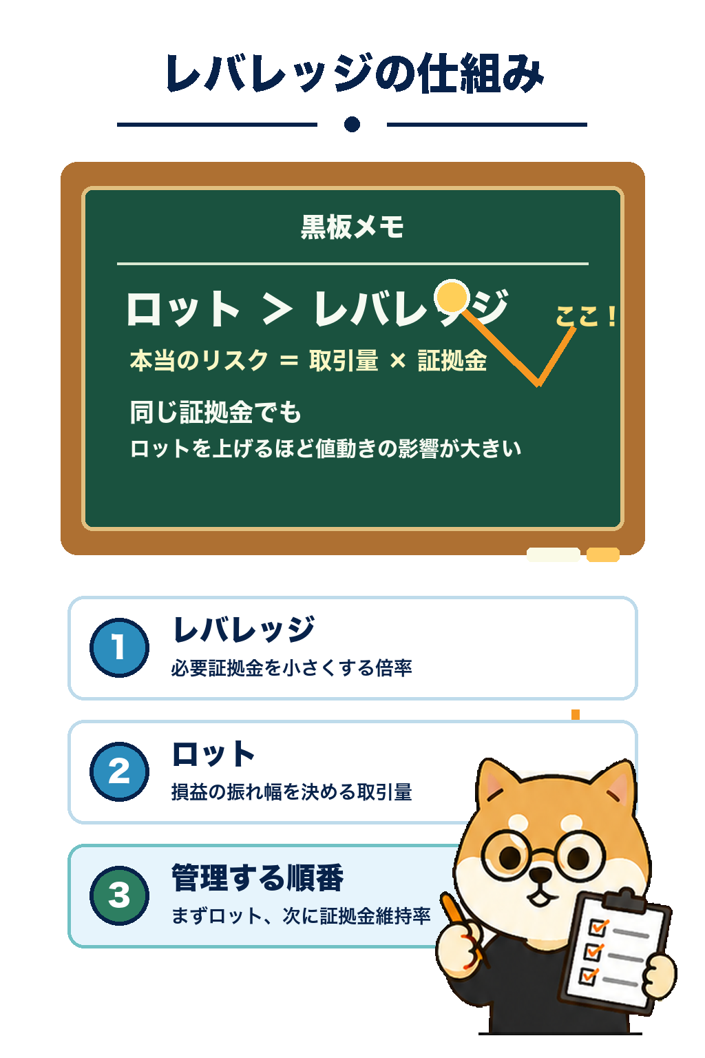 レバレッジと証拠金の仕組みを黒板で説明する柴犬