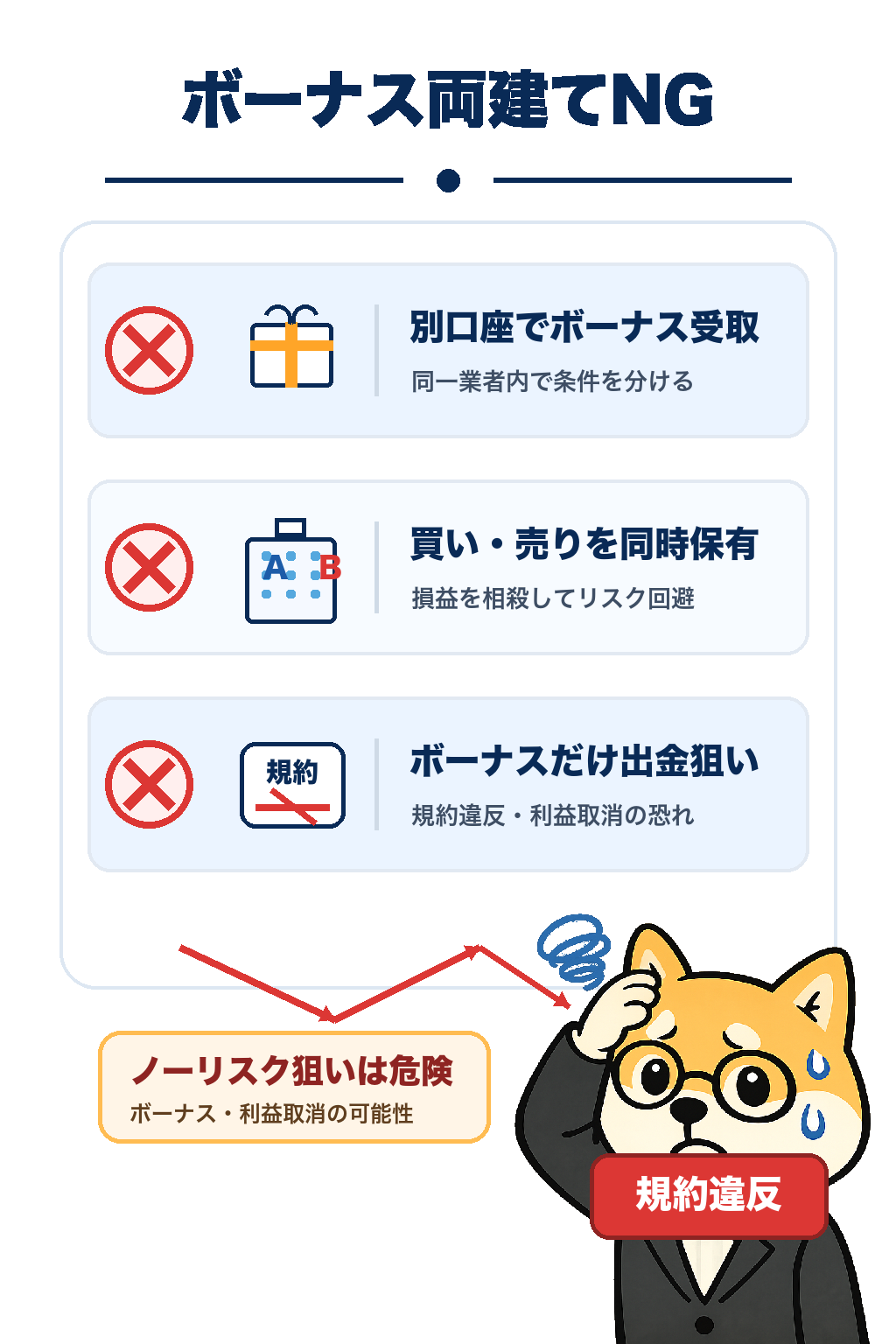 ボーナスを悪用した両建てのNGパターンを説明する柴犬キャラ