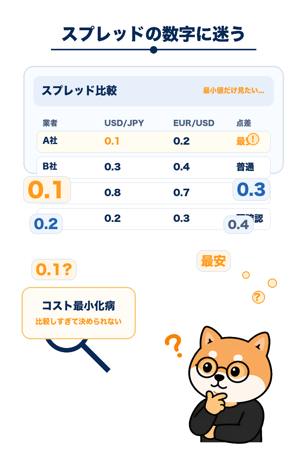 コスト計算と業者選びで悩む柴犬のイラスト・海外FX初心者心理