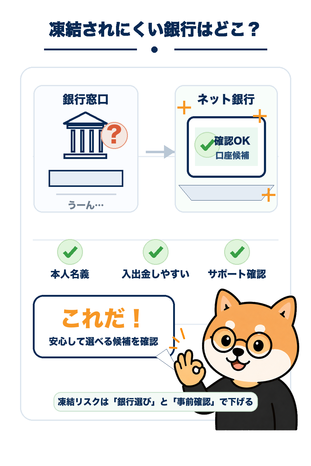 銀行窓口で困惑した柴犬が解決策を見つけるイラスト・海外FX銀行凍結