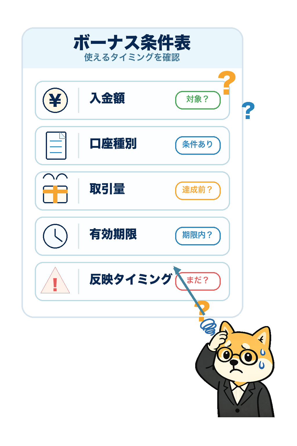 ボーナスの仕組みを困惑顔で説明する柴犬のイラスト・XM口座開設後
