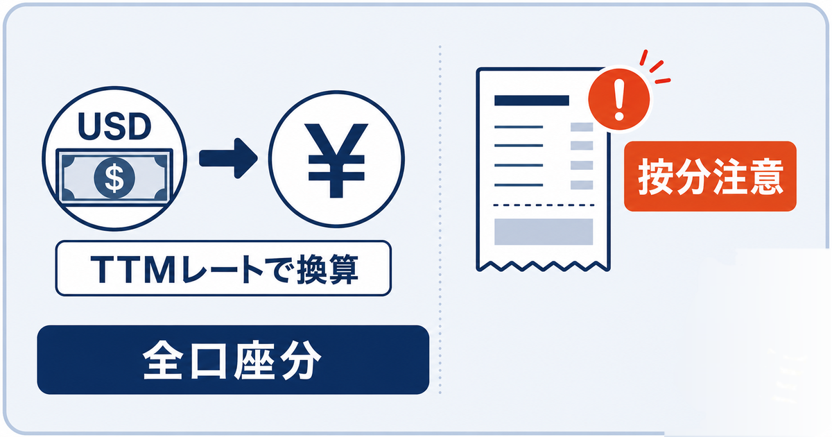 外貨建て損益の円換算と経費申告の注意点を整理した図