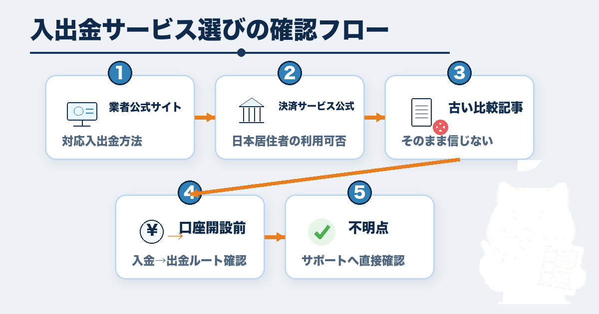 海外FX入出金サービスを選ぶ確認フロー