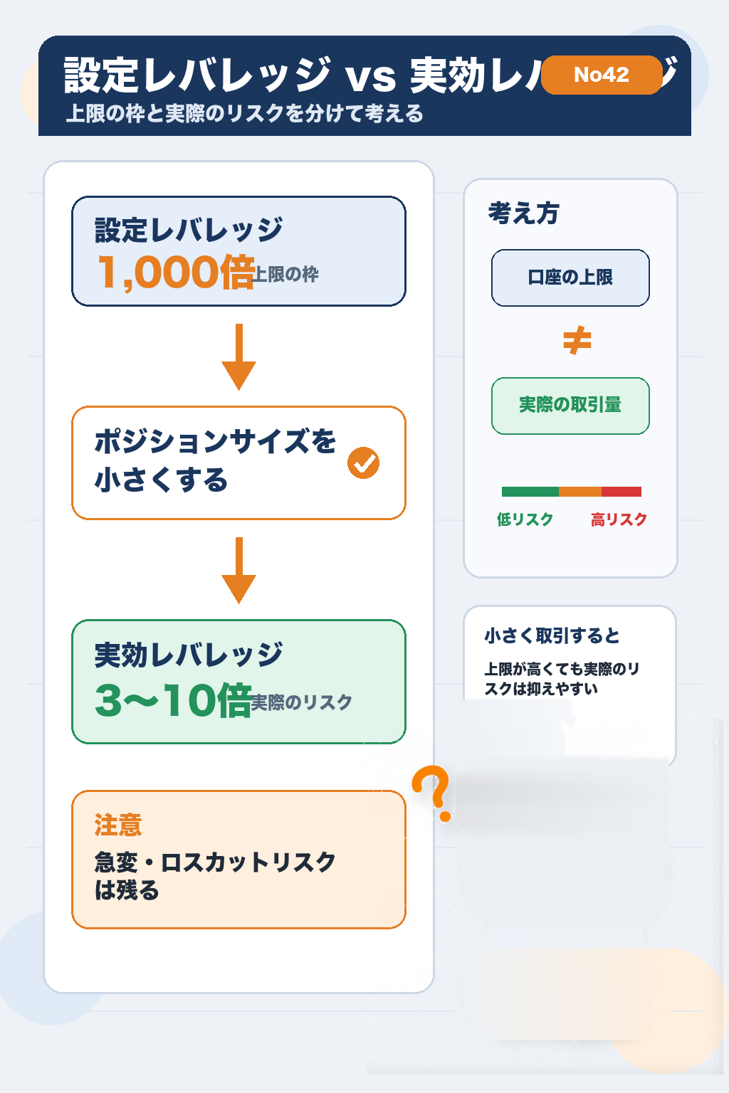 設定レバレッジと実効レバレッジの違いを示すフロー図