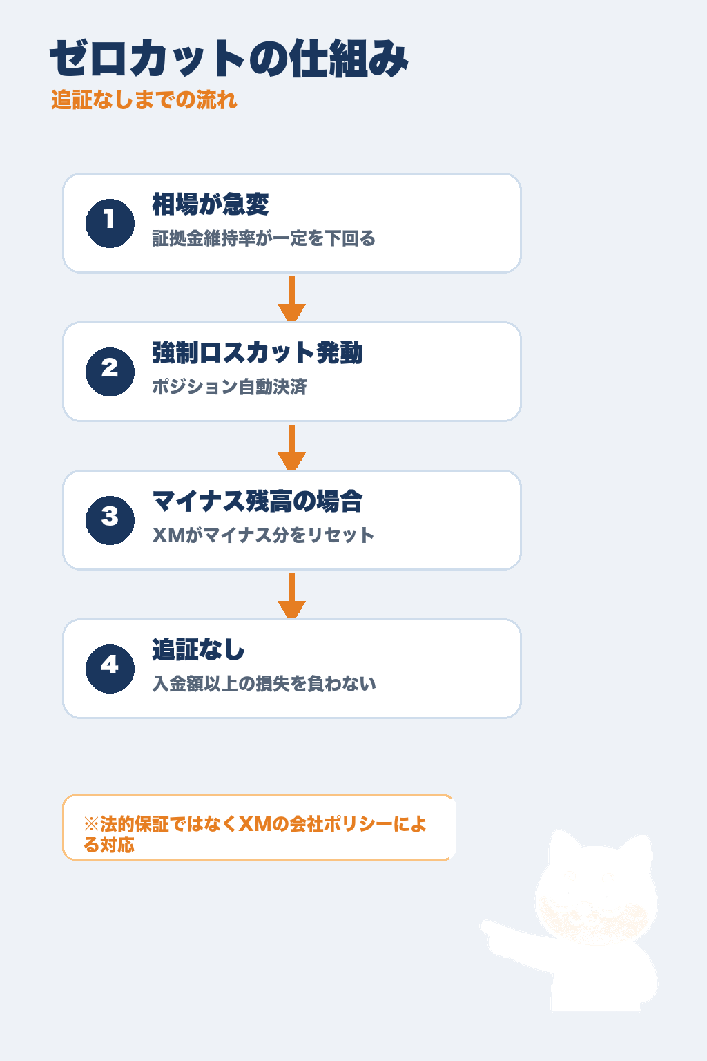 XMゼロカットの仕組みフロー図：証拠金不足→強制ロスカット→マイナス残高リセット・追証なし