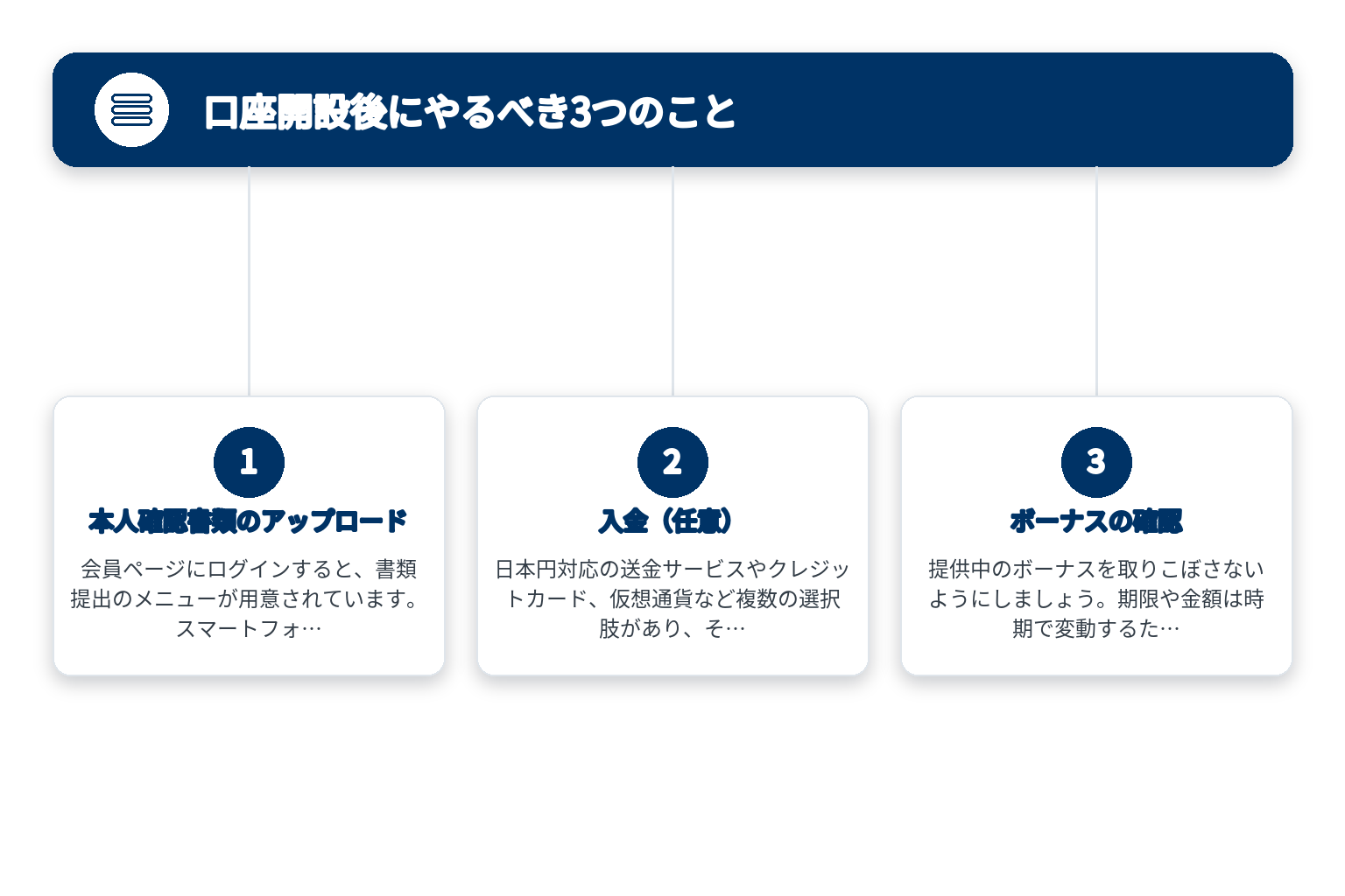 口座開設後にやるべき3つのことのポイントを3つのブロックで整理した図解