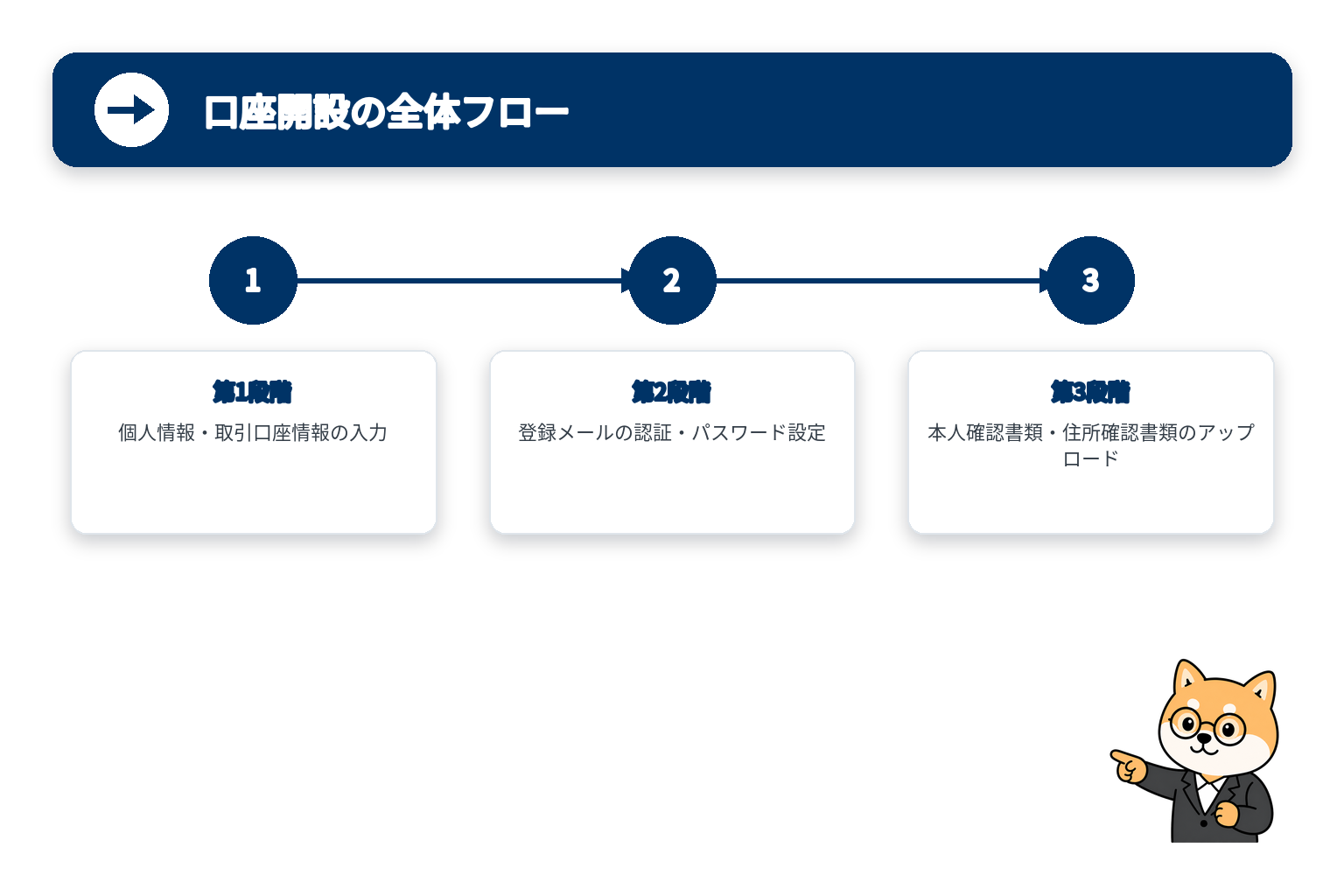 口座開設の全体フローの流れを3ステップで示した図解と柴犬のイラスト