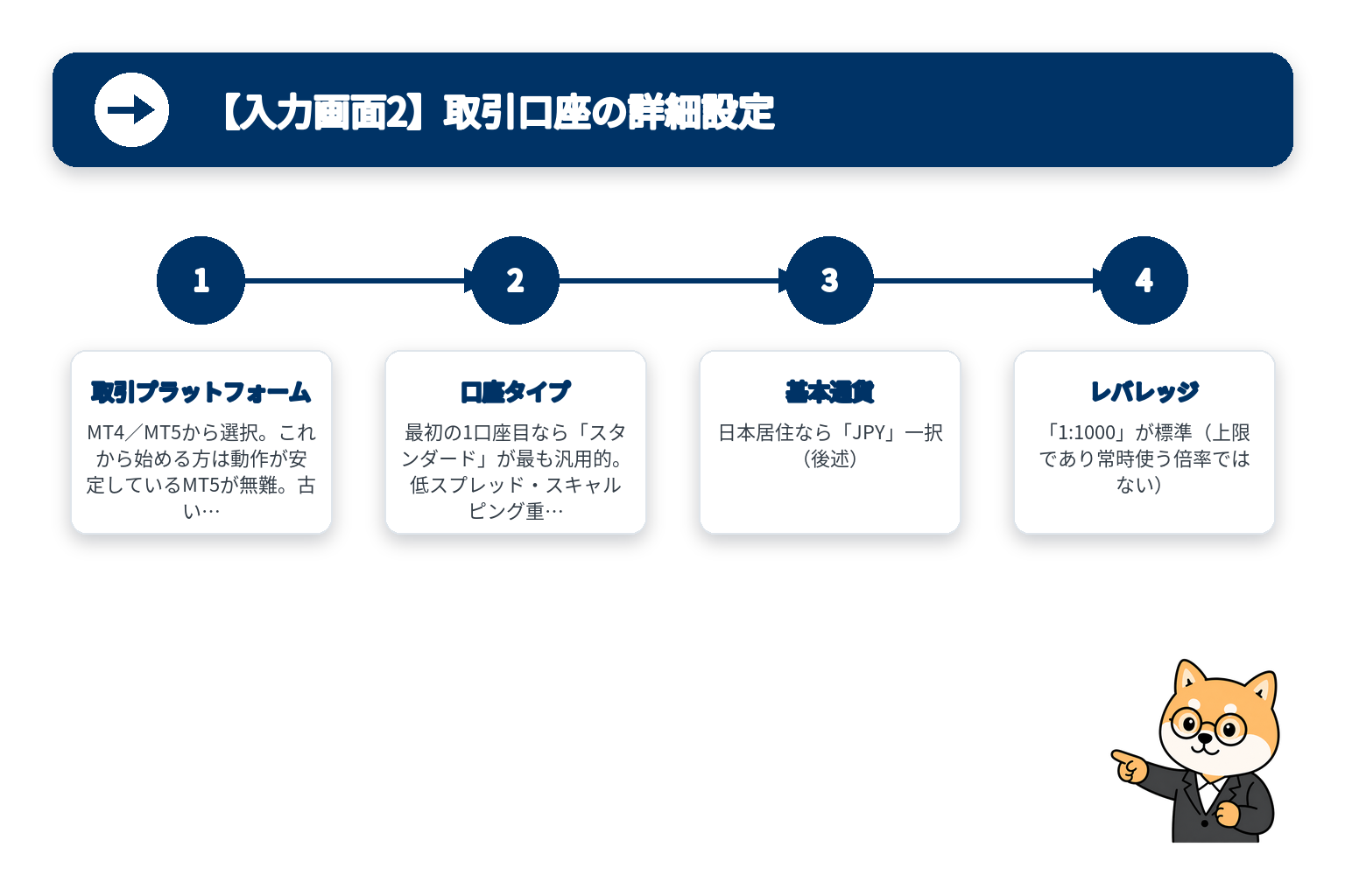 【入力画面2】取引口座の詳細設定の流れを4ステップで示した図解と柴犬のイラスト