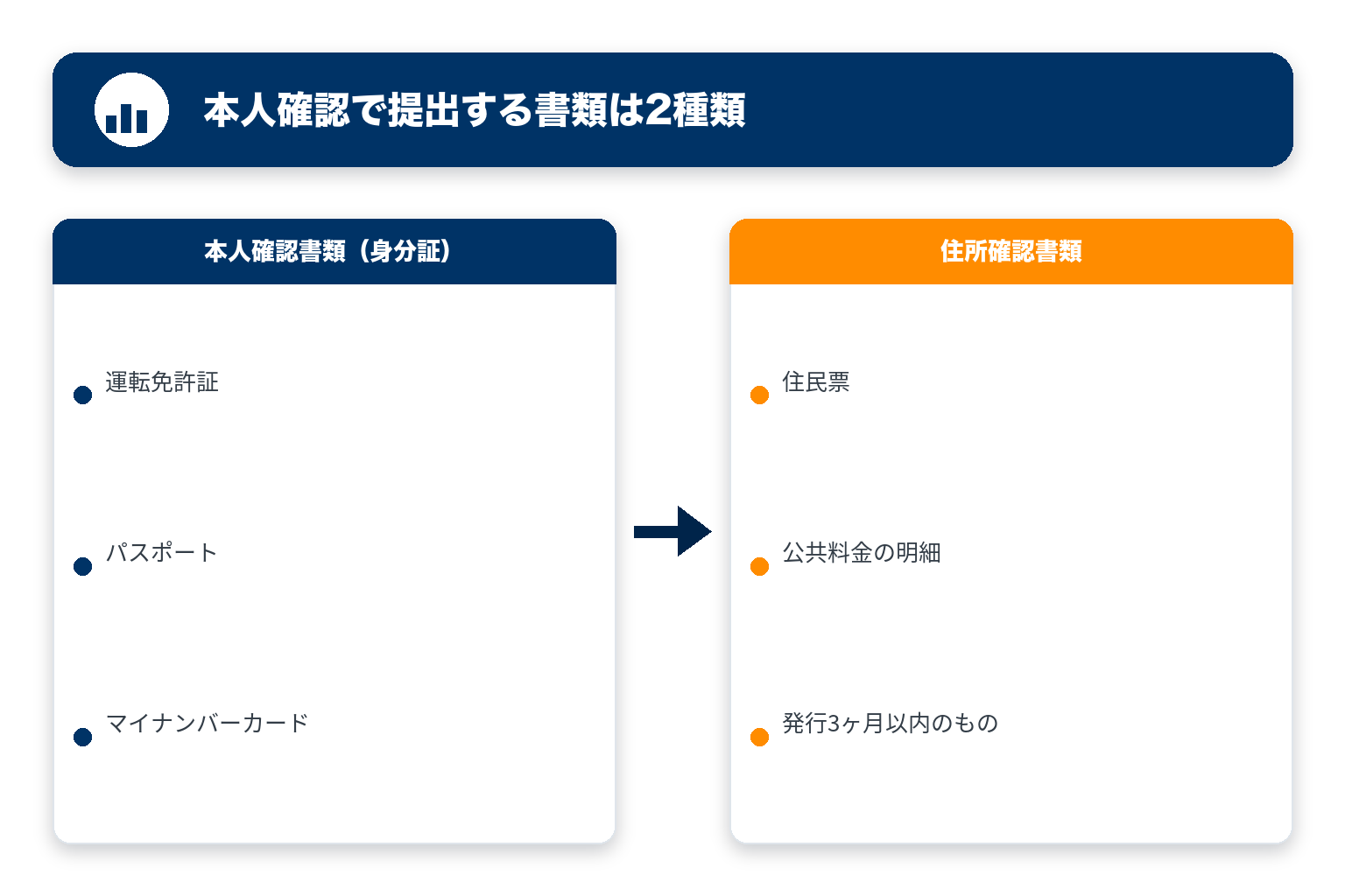 本人確認で提出する書類は2種類（本人確認書類と住所確認書類）
