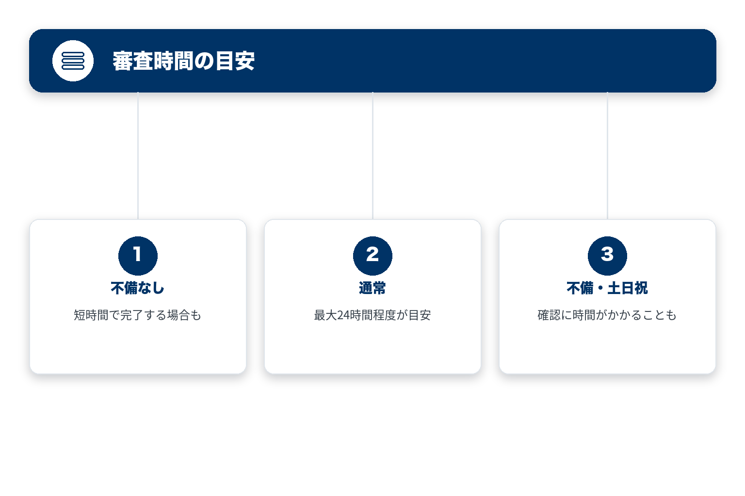 口座有効化の審査時間の目安