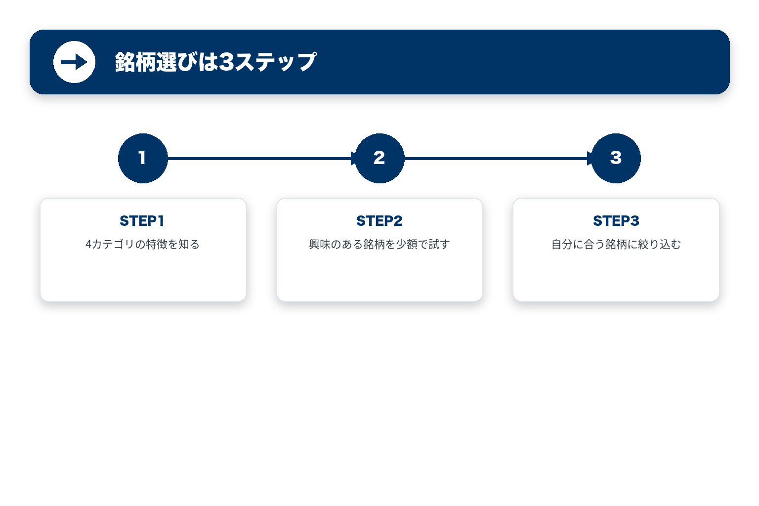 銘柄選びの3ステップ