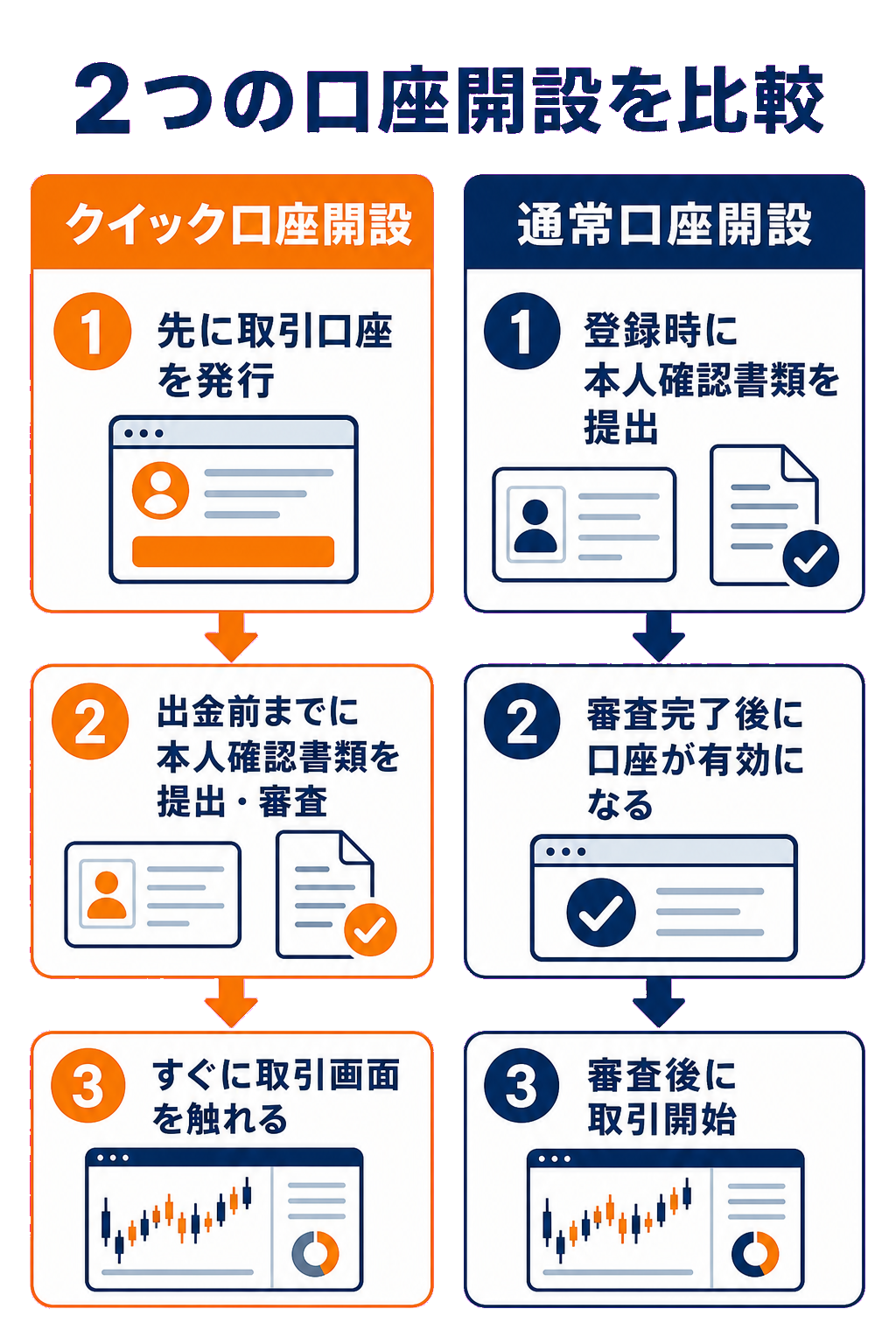 クイック口座開設と通常口座開設の流れを比較する図解・BigBoss口座開設