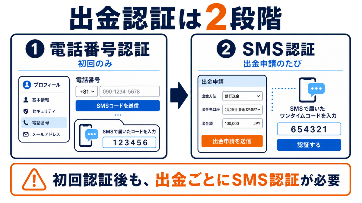 電話番号認証とSMS認証の違いを示すフロー図解・BigBoss出金方法