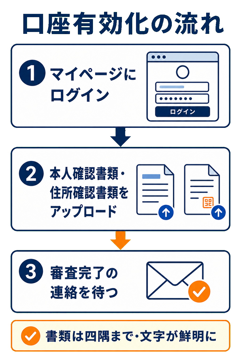 口座有効化の3ステップを示すフロー図解・BigBoss口座有効化