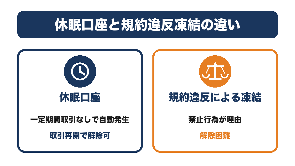 休眠口座と規約違反凍結の違いを示す図解・BigBoss口座凍結