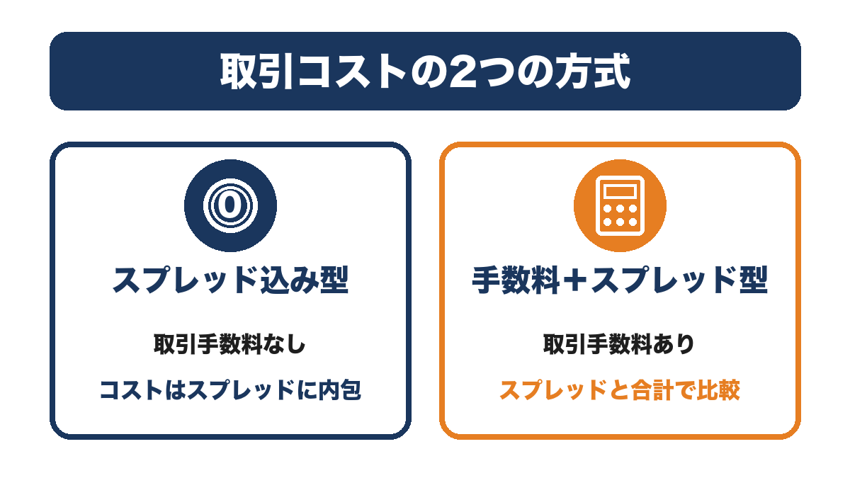 手数料方式とスプレッド込み方式の違いを示す図解・BigBoss取引手数料