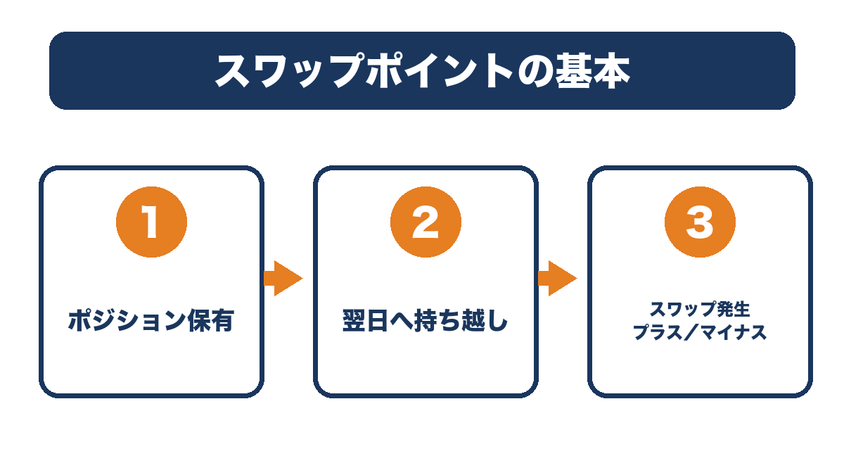 スワップポイントの基本的な仕組みを示す図解・BigBossスワップポイント