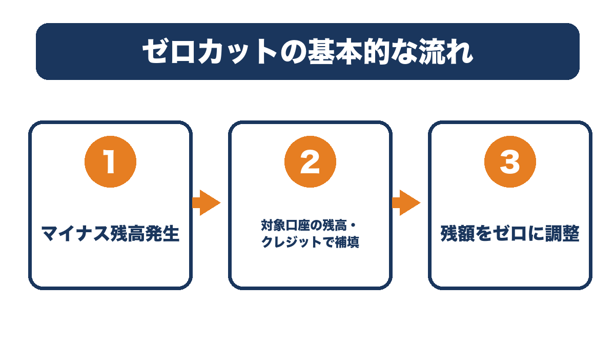 ゼロカットシステムの基本的な仕組みを示す図解・BigBossゼロカット