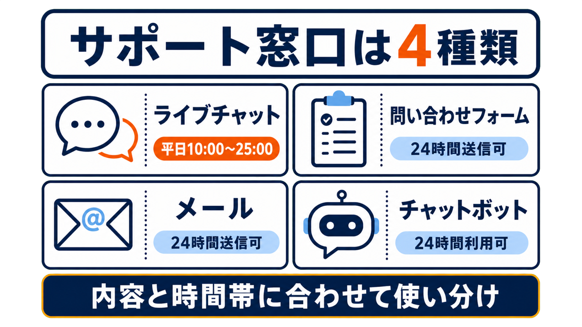 4種類のサポート窓口を並べた一覧イメージ図解・BigBossサポート