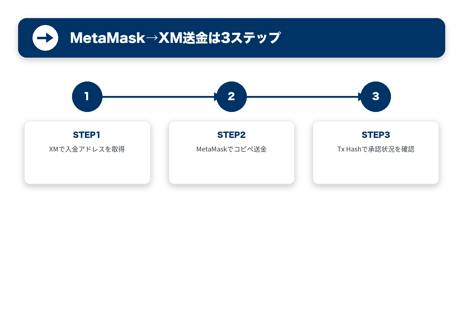 MetaMaskからXMへ送金する3ステップ