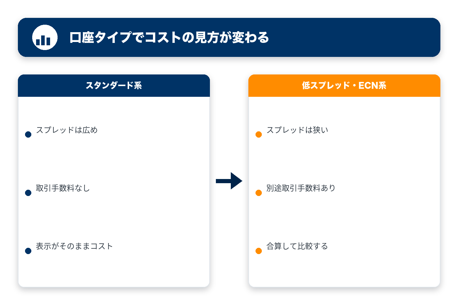 口座タイプ別のコストの見方