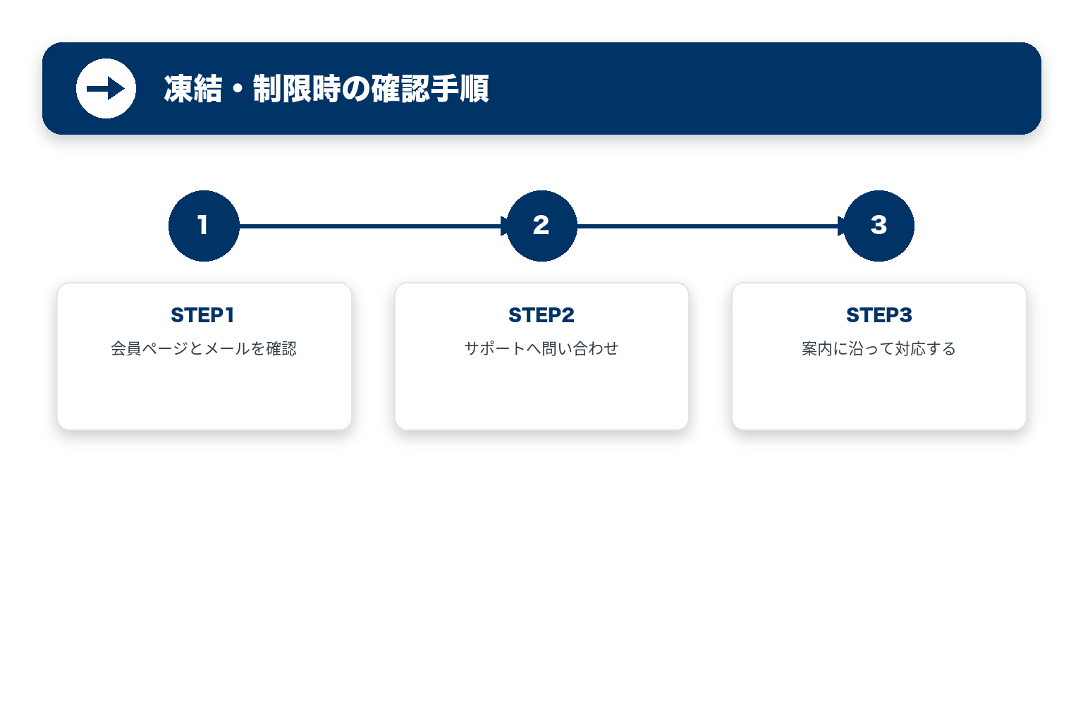 口座凍結・制限時の確認手順3ステップ