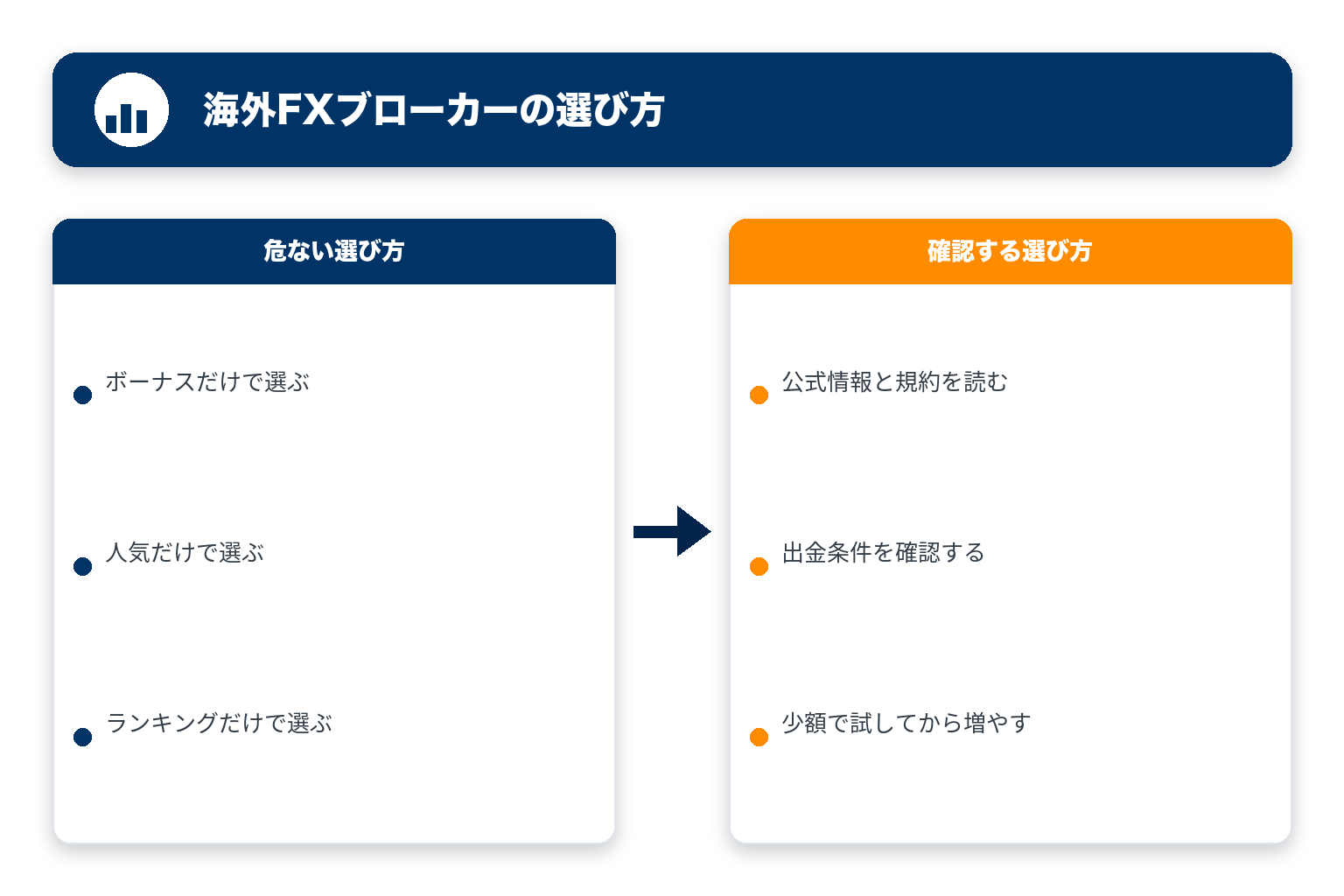 危ない選び方と確認する選び方の比較