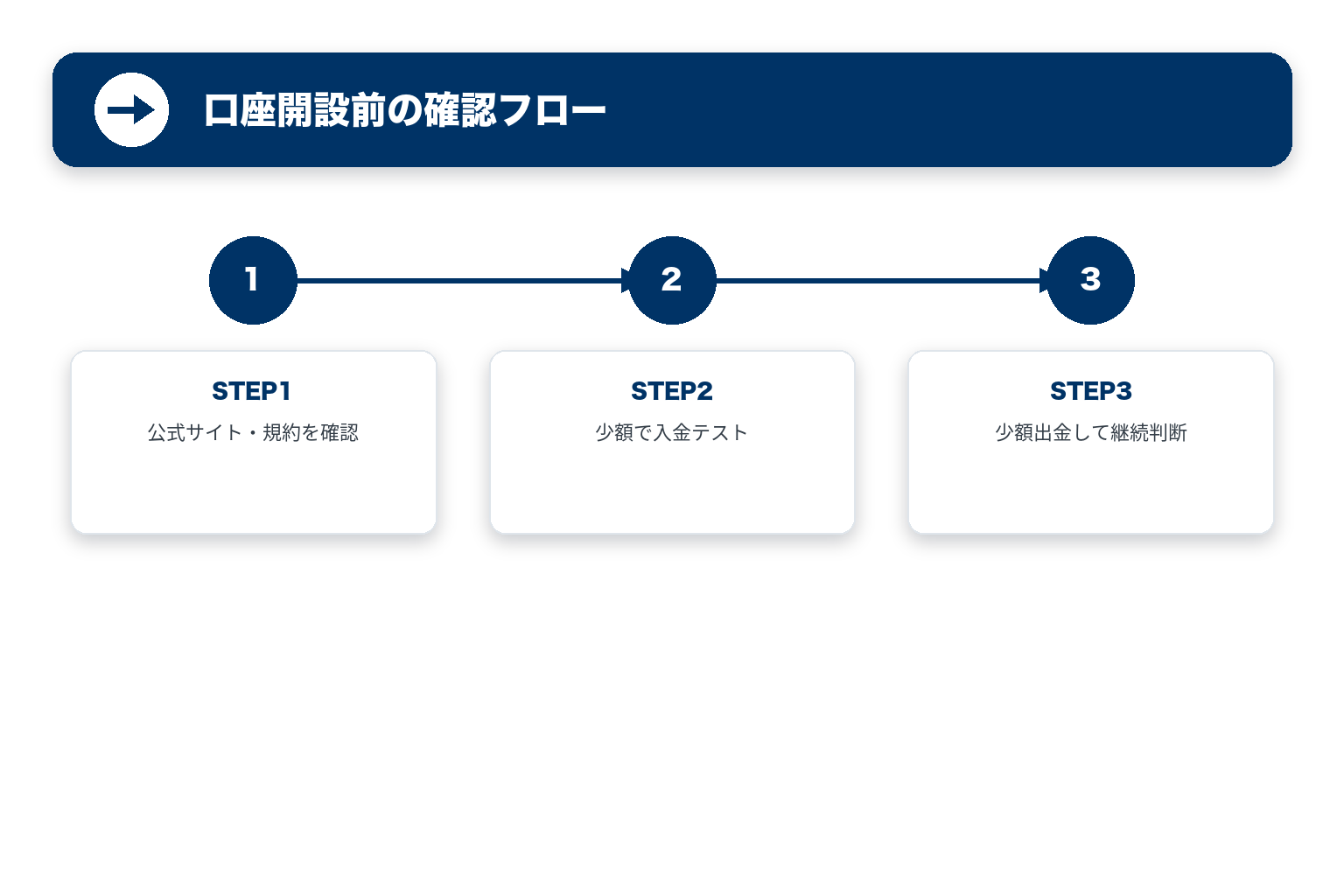 口座開設前の確認フロー