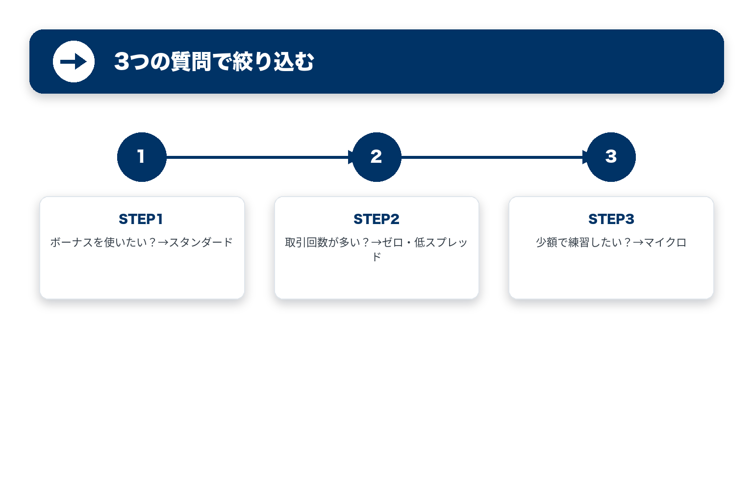 3つの質問で口座タイプを絞り込む