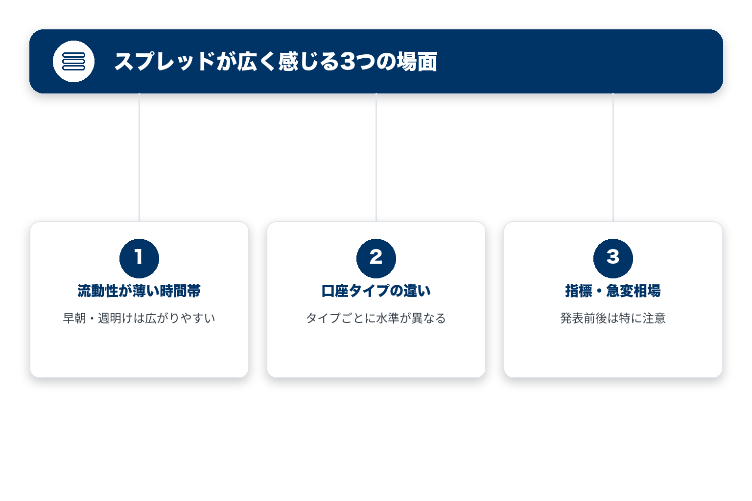 スプレッドが広く感じる3つの場面