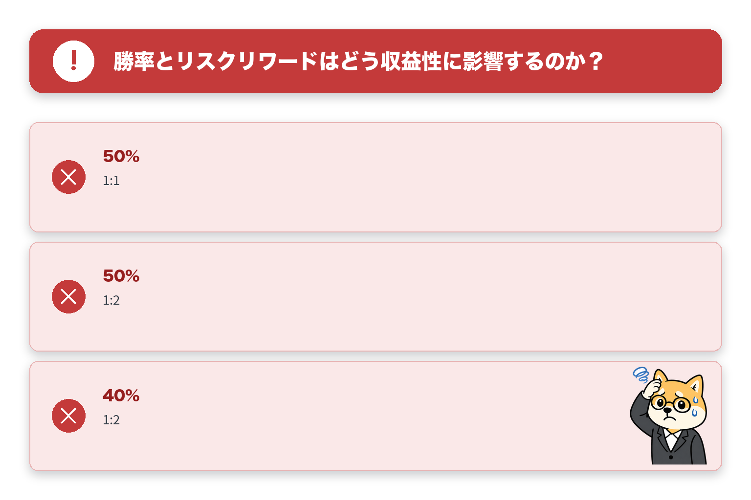 勝率とリスクリワードはどう収益性に影響するのかの注意点を一覧にした図解と柴犬のイラスト