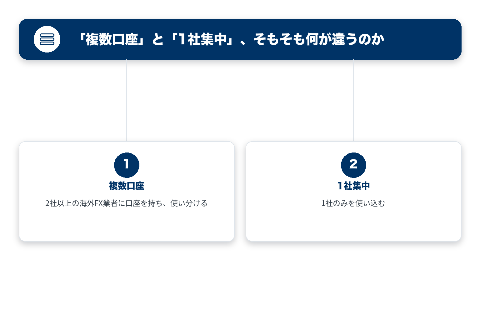 「複数口座」と「1社集中」、そもそも何が違うのかのポイントを2つのブロックで整理した図解